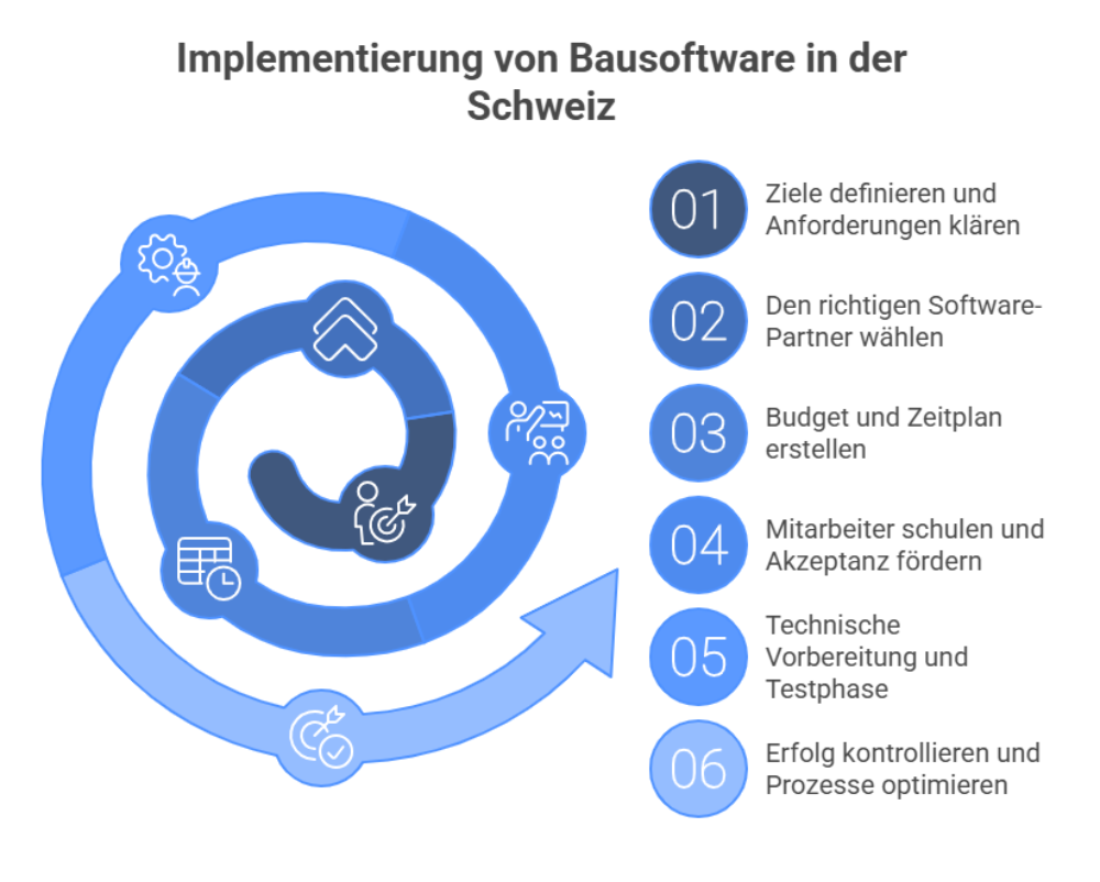 Bild mit Checkliste für die Einführung einer Bausoftware