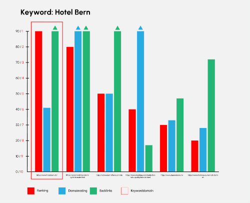 Keyworddomains im SEO